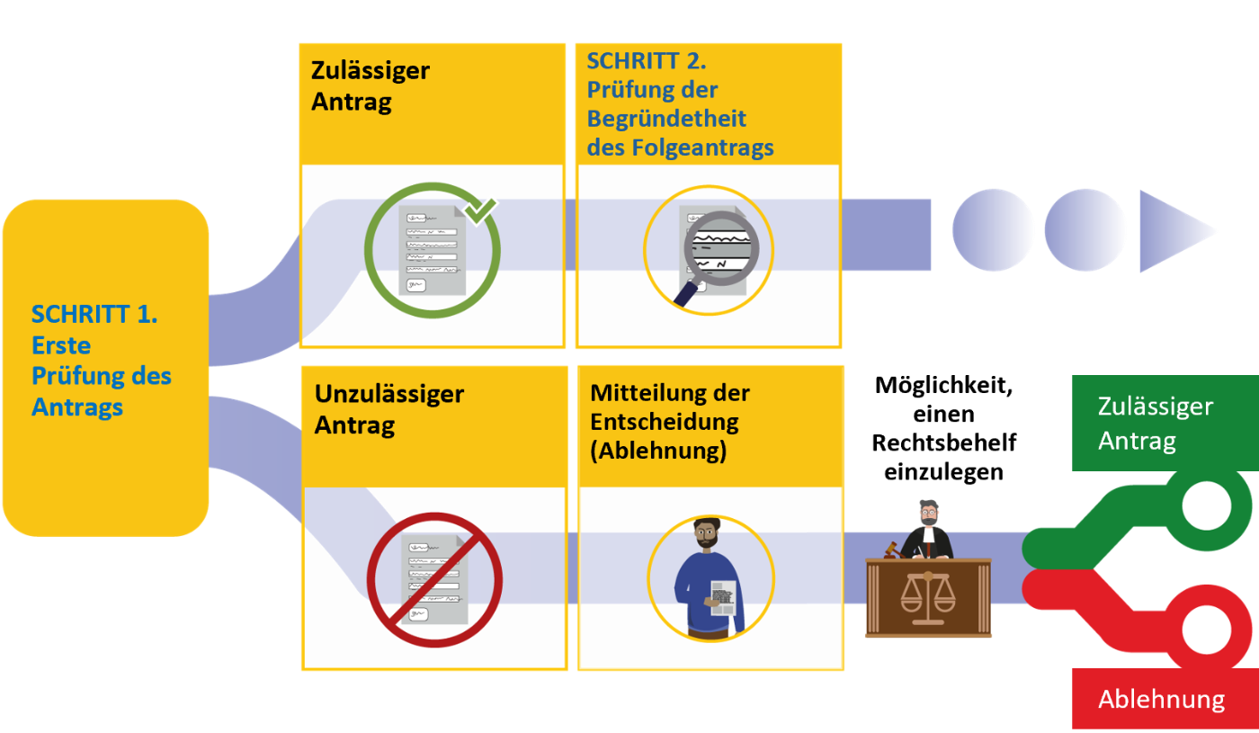 Ein Flussdiagramm, das mit Schritt 1, der Vorprüfung des Antrags, beginnt. Von diesem Schritt führen zwei Wege weg. Der erste Weg zeigt, dass der Antrag für zulässig befunden wird. In Schritt 2 folgt dann die Prüfung der Begründetheit des Antrags. Der zweite Weg zeigt, dass der Antrag für unzulässig befunden wird. Dann wird eine Entscheidung über die Ablehnung des Antrags ausgestellt. Anschließend besteht die Möglichkeit, gegen die Entscheidung einen Rechtsbehelf einzulegen, der vor Gericht geprüft wird. Das Gericht kann dem Rechtsbehelf stattgeben und den Antrag für zulässig erklären. Andernfalls kann das Gericht den Rechtsbehelf ablehnen. 